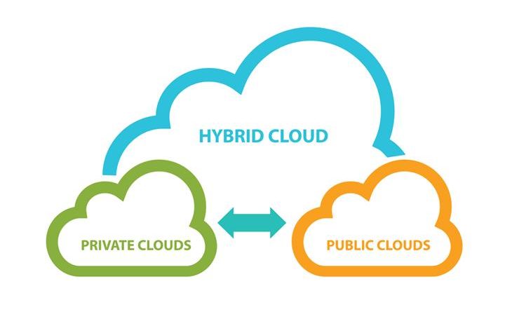 Hybrid cloud management